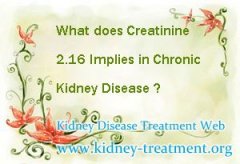What does Creatinine 2.16 Implies in Chronic Kidney Disease