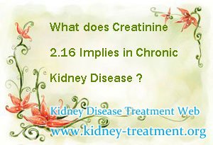 What does Creatinine 2.16 Implies in Chronic Kidney Disease